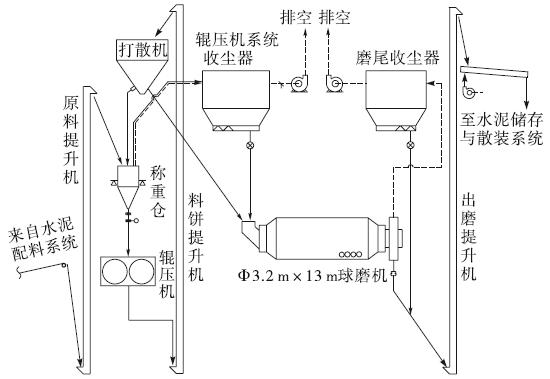 技術(shù)丨水泥聯(lián)合粉磨系統(tǒng)中輥壓機(jī)與球磨機(jī)的科學(xué)匹配